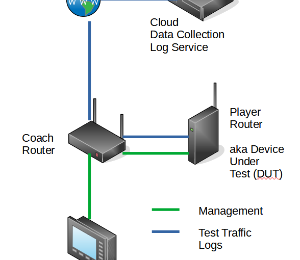 Wireless Router Testing